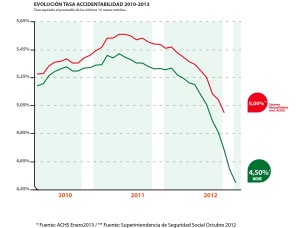 Accidentabilidad laboral en chile bajó a un mínimo histórico en 2012 Accidentabilidad laboral en chile bajó a un mínimo histórico en 2012