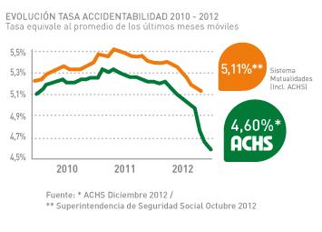 Bajamos los accidentes laborales a un mínimo histórico Bajamos los accidentes laborales a un mínimo histórico