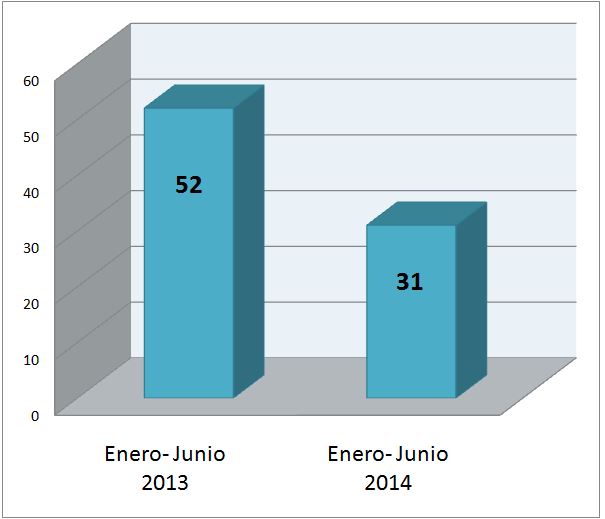 ACHS: accidentes fatales de trabajo caen 40% en primer semestre ACHS: accidentes fatales de trabajo caen 40% en primer semestre