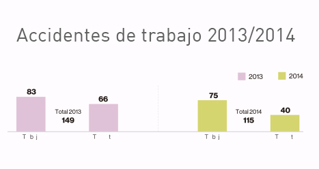 ACHS: accidentes de trabajo con resultado de muerte cayeron 23% en 2014