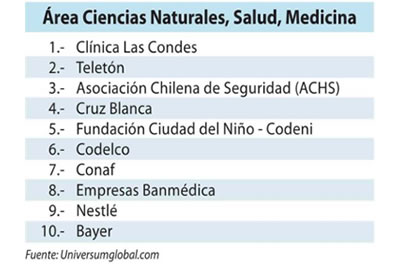 La ACHS se ubica entre las empresas más cotizadas por los universitarios chilenos La ACHS se ubica entre las empresas más cotizadas por los universitarios chilenos