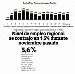 Nivel de empleo regional se contrajo un 1,5% durante noviembre pasado Nivel de empleo regional se contrajo un 1,5% durante noviembre pasado