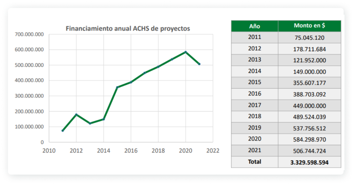 Financiamiento anual de proyectos de Investigación e Innovación ACHS monto en $