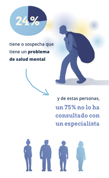 Sospechas de problema de salud mental